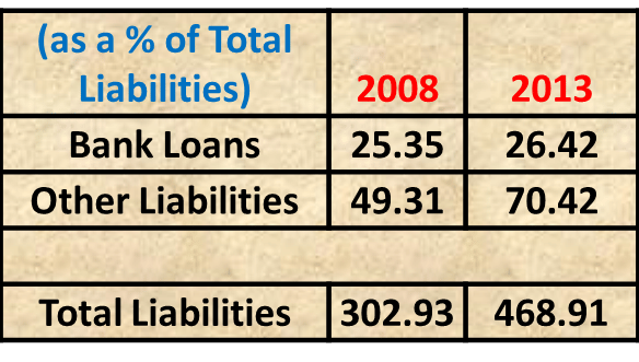 Their Liabilities. (Total Liabilities in crore rupees)