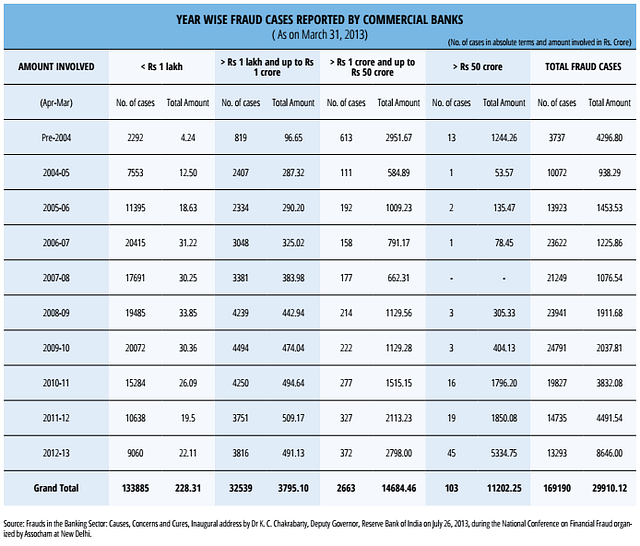 Year Wise Fraud Cases Reported By Commercial Banks