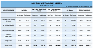Bank Group Wise Fraud Cases Reported