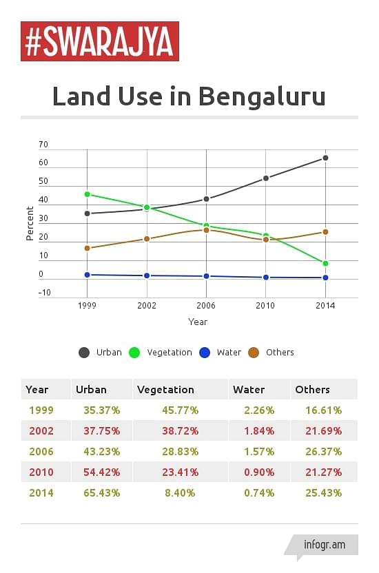 Land Use in Bengaluru / Data from Bhat et al