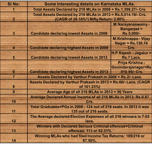 Some information about Karnataka MLAs