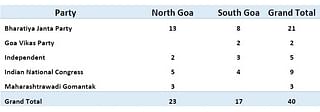 Goa Election Results, 2012.