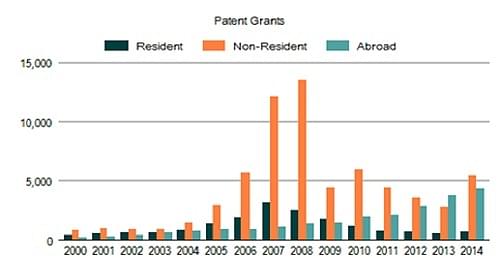 Patents granted to Indians (Source: WIPO statistics database)
