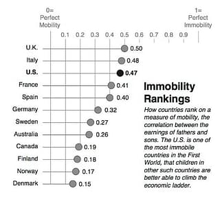 Immobility rankings of developed countries (Source: The American Conservative; Credit: Michael Hogue)