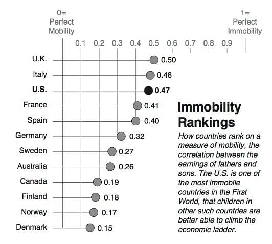 Immobility rankings of developed countries (Source: The American Conservative; Credit: Michael Hogue)