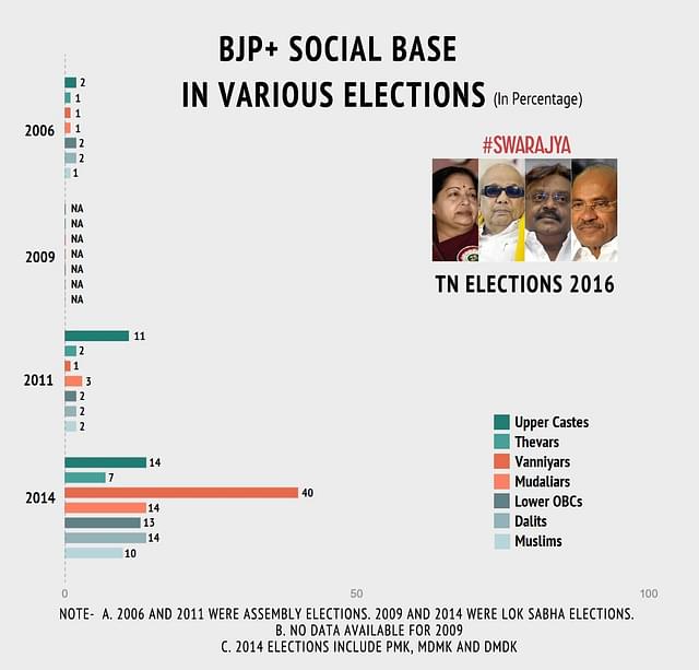 

The social base of BJP led alliance across different elections.