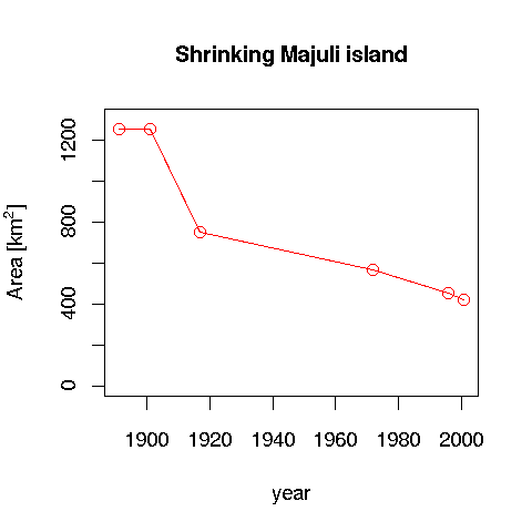Majuli island is shrinking. (Image:Wikipedia)
