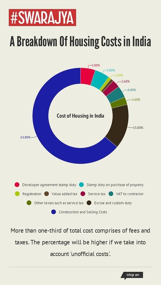 A Breakdown of Cost of Housing in India. Note- Construction and Selling Costs also include cost of Land. Source- KPMG