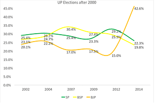 <b>Source:
Election Commission Reports</b>





