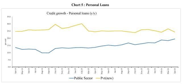 

When it comes to personal loans, public sector bank loan growth approaches private sector bank growth.