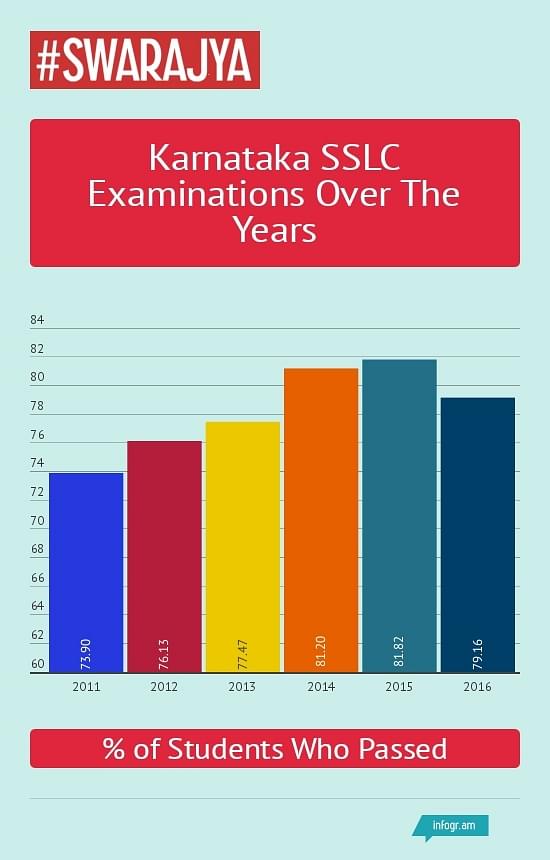 Karnataka SSLC Examinations over the years