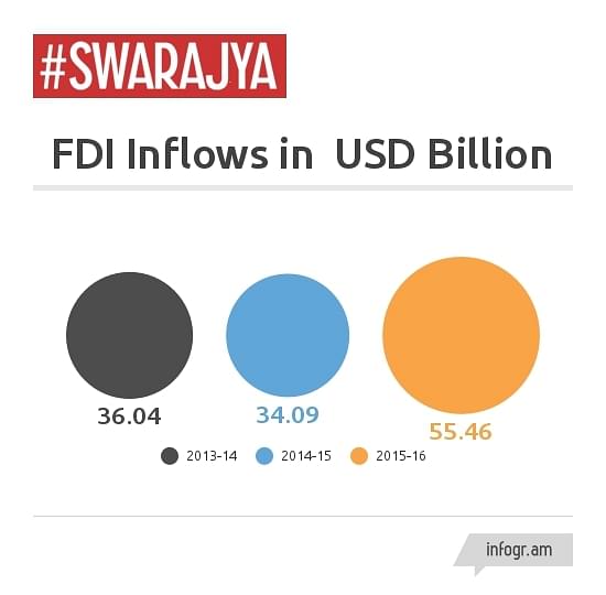 FDI inflows into India