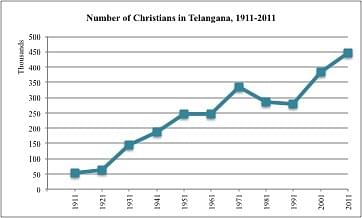 No Of Christians In Telangana (1911-2011) - Credit: Centre For Policy Studies