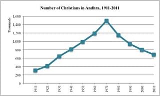 No Of Christians In Andhra Region (1911-2011) - Credit: Centre For Policy Studies