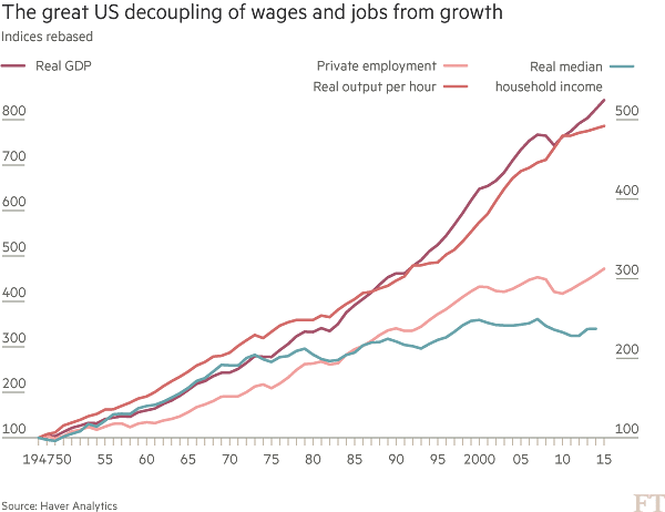 The great US decoupling of wages and jobs from growth