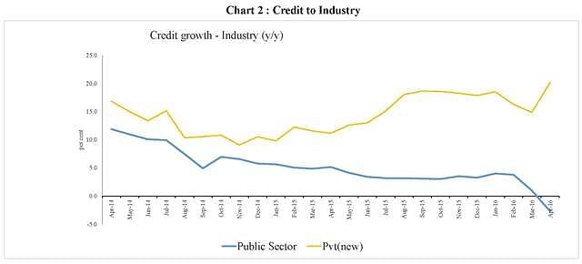 

Public sector bank  credit to industry growth has been falling relative to credit growth from the new private sector banks