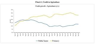 

PSBs credit to agriculture  growth has been falling relative to credit growth from the new private sector banks
