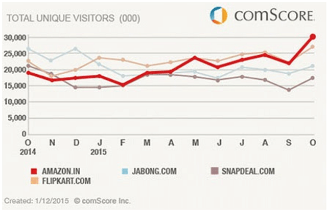 comScore chart showing Amazon as the leading e-commerce site (Dec 2015)
