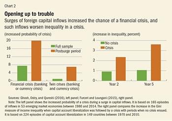 How surges of foreign capital inflows increase the risk of financial crisis in developing economies (Source: IMF)