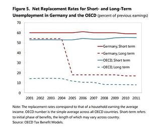 Source: OECD Tax Benefit Models