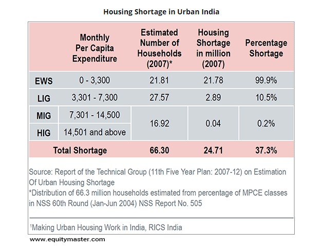 Decoding housing for all by 2022