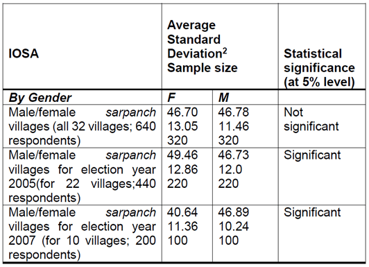 <b>Comparison of Index of Services Availability (IOSA) across female <i>sarpanch</i> and male<i>sarpanch</i> villages.</b>