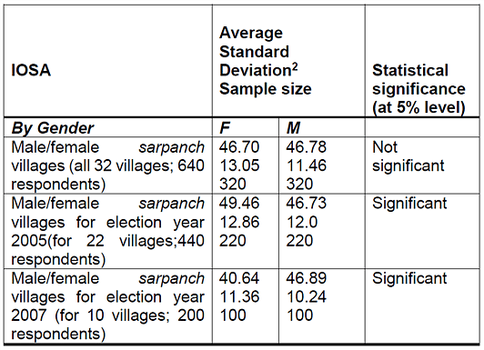 

<b>Comparison of Index of Services Availability (IOSA) across female <i>sarpanch</i> and male<i>sarpanch</i> villages.</b>