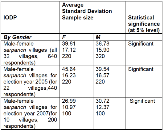 <b>Comparison of Index of Democratic Participation (IODP) across female <i>sarpanch</i> and male <i>sarpanch </i>villages.</b>