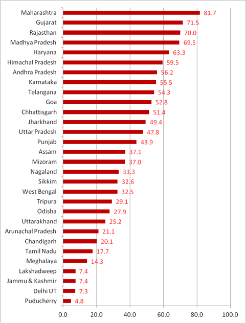 States’ score in terms of Agri Marketing and Farmer Friendly Reforms. (Source: PIB)