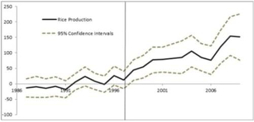 Figure 1. Estimated year-specific difference-in-differences in rice production (Somdeep Chatterjee)