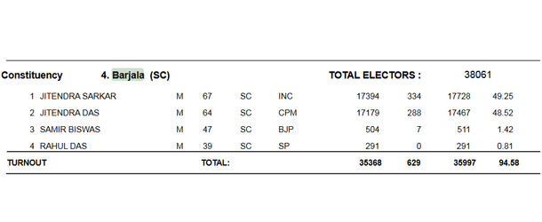 Tripura Legislative Assembly election, 2013