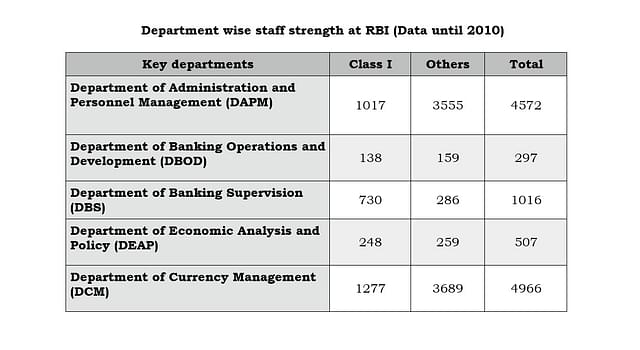 RBI Staff Strength