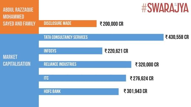 The chart represents the income declaration made by the Sayed family.