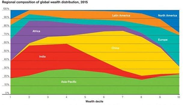 Source: Credit Suisse Global Wealth Databook 2015