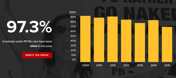 Source: petakillsanimals.com