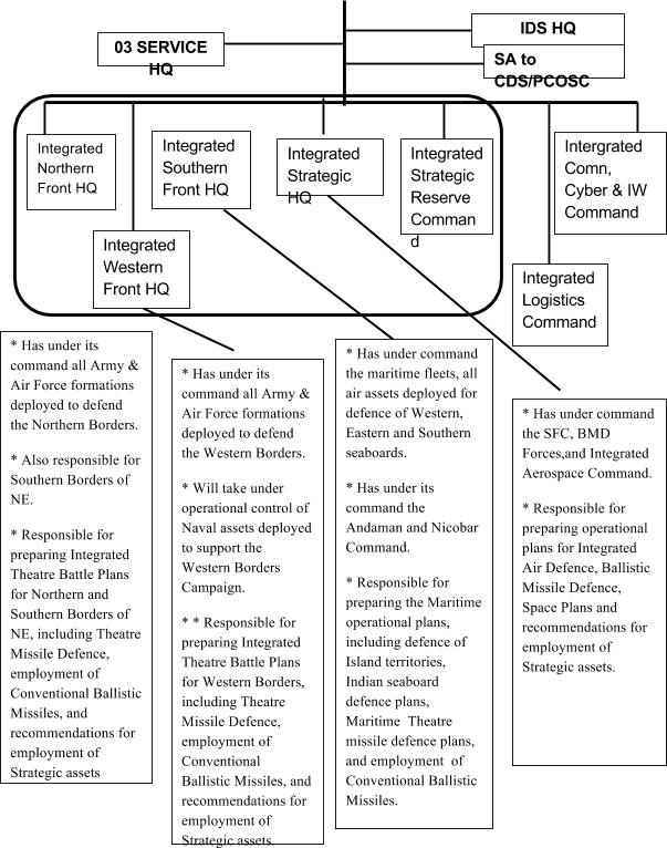 The appointment of CDS? PCOSC to be held in the ratio of 2:1:1between Army, Navy and Air Force