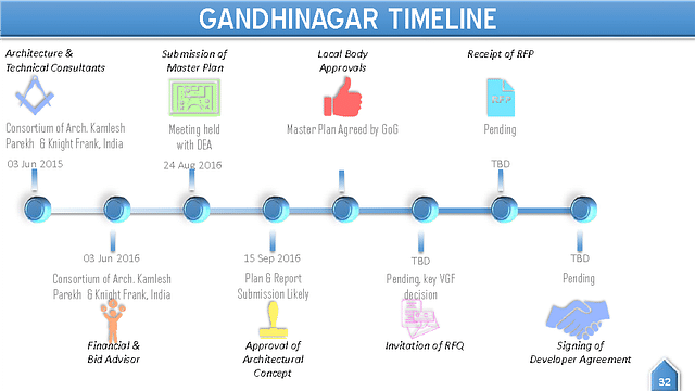 Gandhinagar station timeline