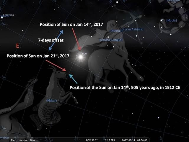 Notice the position of the Sun at 7AM on Jan 14th, 2017, and how 7 days later, it is at the Makar Rashi. Considering Precession, 505 years ago, Makar Sankranti would have been on Jan 14th – exactly the time of Kerala Astronomer, Nilakantha Somayaji, 1512 CE.