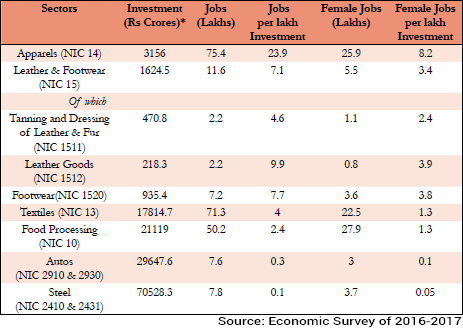 Source: Economic Survey of India 2016-17. Figure-1