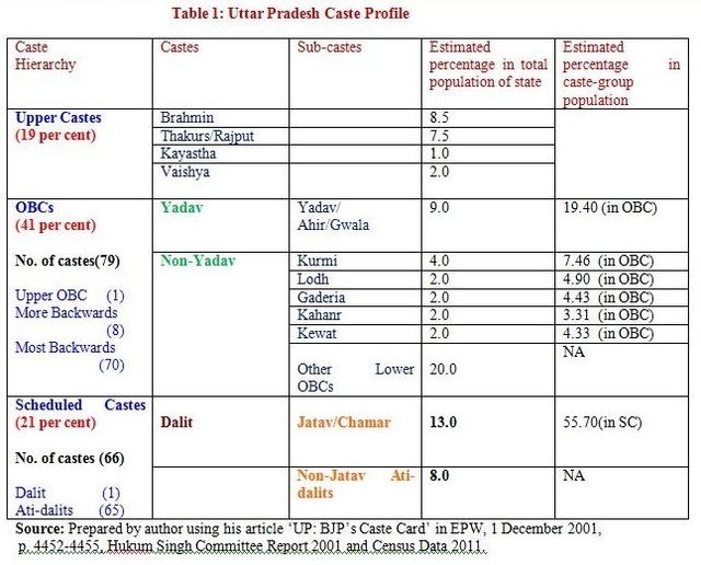 Decoded: UP’s Vastly Complex Caste Jigsaw