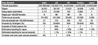 Table 1:&nbsp;Rape Data From Various Countries