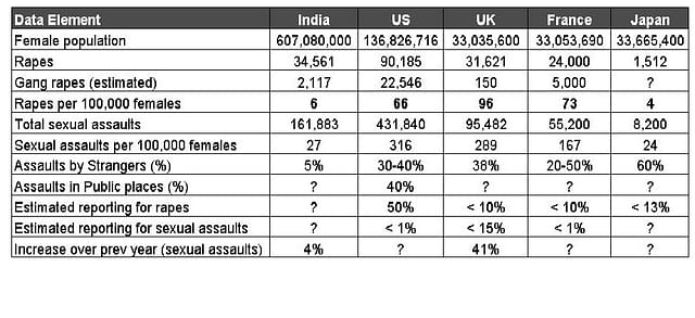 Table 1:&nbsp;Rape Data From Various Countries
