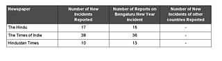 Table 2: Indian Media Reports