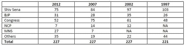 Results of last 4 BMC elections – Shiv Sena tally has come down progressively.