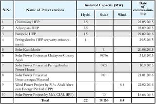 

Table 3: Power Projects commissioned in 2015-16 (Economic Review, 2016, Kerala)
