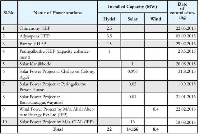 

Table 3: Power Projects commissioned in 2015-16 (Economic Review, 2016, Kerala)