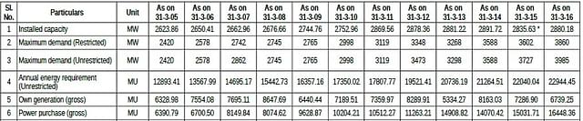 

Table 1: Capacity, Demand and Generation of Electricity in Kerala (Power System Statistics, KSEBL, 2015-16)