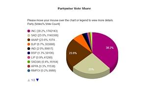 Punjab Vote Share At 10.50 AM