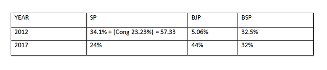 Deoband Constituency: 2012 vs 2017