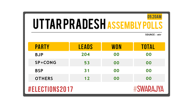 UP At 9.20 AM. BJP leads cross half-way mark